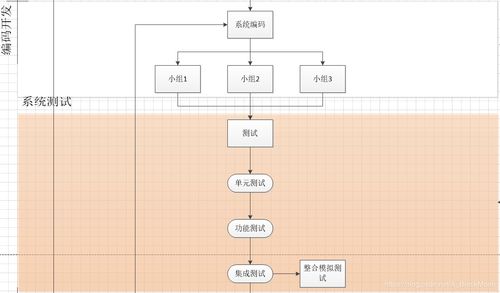 一諾CSDN博客 軟件開發(fā)項目開發(fā)流程詳解